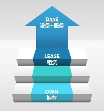 如何做好設備租賃？聯想百應作出示范的租賃服務之道